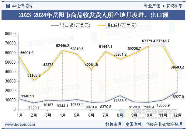 2023-2024年岳阳市商品收发货人所在地月度进、出口额