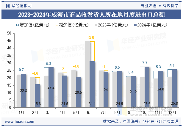 2023-2024年威海市商品收发货人所在地月度进出口总额