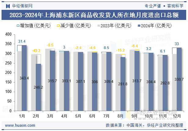 2023-2024年上海浦东新区商品收发货人所在地月度进出口总额