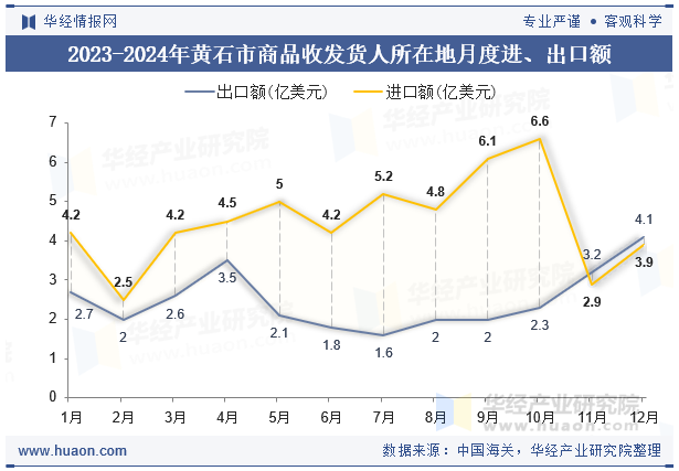 2023-2024年黄石市商品收发货人所在地月度进、出口额