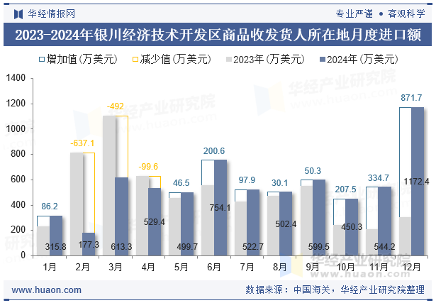 2023-2024年银川经济技术开发区商品收发货人所在地月度进口额