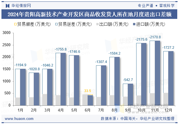 2024年贵阳高新技术产业开发区商品收发货人所在地月度进出口差额