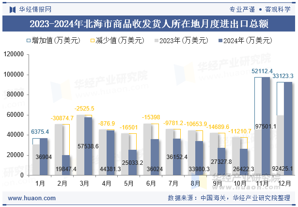 2023-2024年北海市商品收发货人所在地月度进出口总额