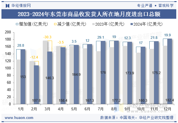 2023-2024年东莞市商品收发货人所在地月度进出口总额