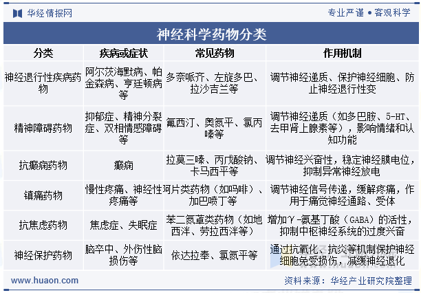 神经科学药物分类