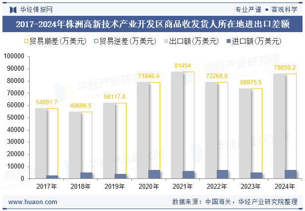 2017-2024年株洲高新技术产业开发区商品收发货人所在地进出口差额