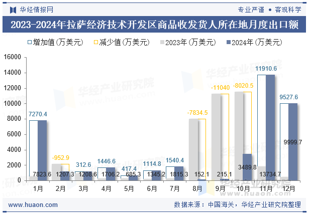 2023-2024年拉萨经济技术开发区商品收发货人所在地月度出口额