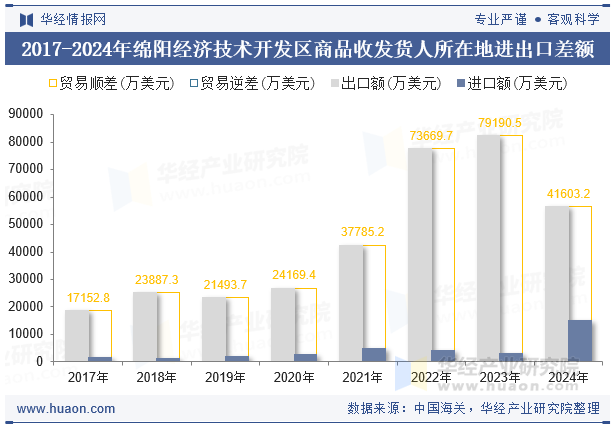 2017-2024年绵阳经济技术开发区商品收发货人所在地进出口差额