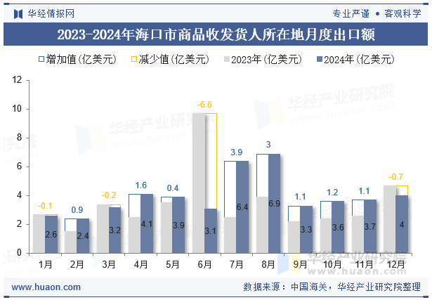 2023-2024年海口市商品收发货人所在地月度出口额