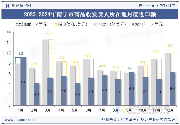 2023-2024年南宁市商品收发货人所在地月度进口额
