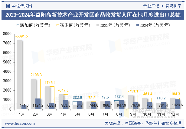 2023-2024年益阳高新技术产业开发区商品收发货人所在地月度进出口总额