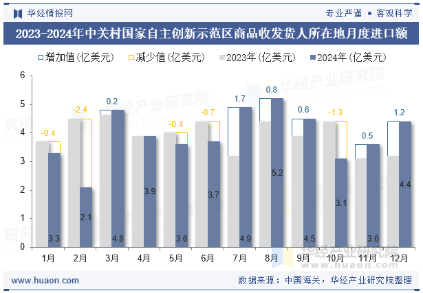 2023-2024年中关村国家自主创新示范区商品收发货人所在地月度进口额