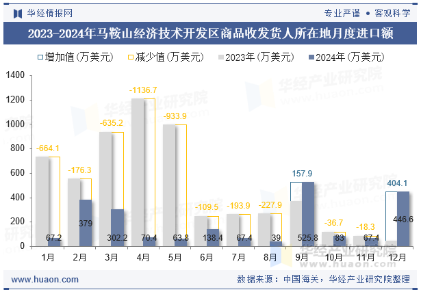 2023-2024年马鞍山经济技术开发区商品收发货人所在地月度进口额
