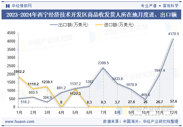 2023-2024年西宁经济技术开发区商品收发货人所在地月度进、出口额