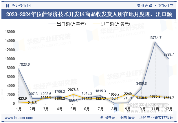 2023-2024年拉萨经济技术开发区商品收发货人所在地月度进、出口额