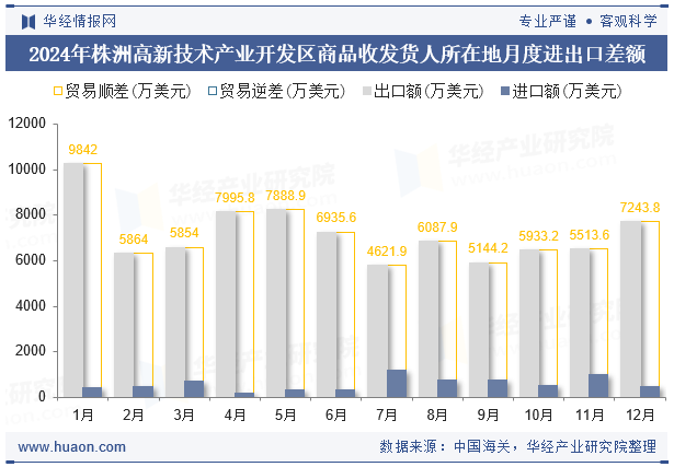 2024年株洲高新技术产业开发区商品收发货人所在地月度进出口差额