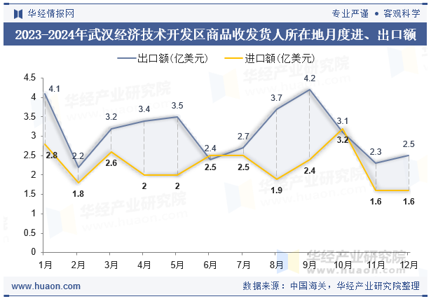 2023-2024年武汉经济技术开发区商品收发货人所在地月度进、出口额