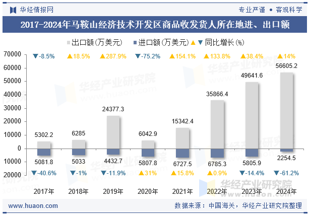 2017-2024年马鞍山经济技术开发区商品收发货人所在地进、出口额