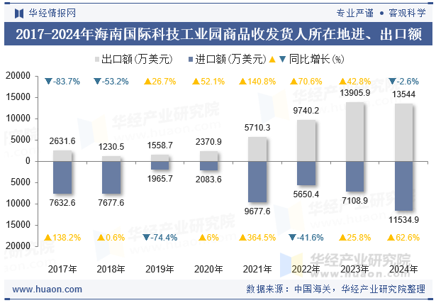 2017-2024年海南国际科技工业园商品收发货人所在地进、出口额