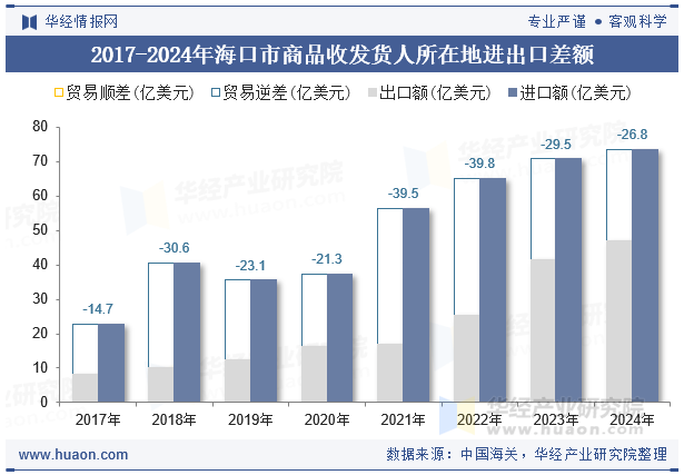 2017-2024年海口市商品收发货人所在地进出口差额