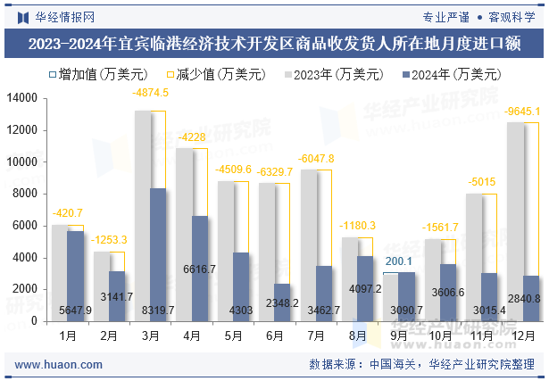 2023-2024年宜宾临港经济技术开发区商品收发货人所在地月度进口额