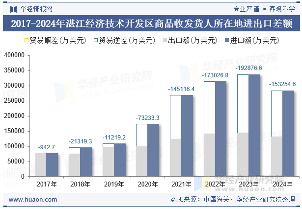 2017-2024年湛江经济技术开发区商品收发货人所在地进出口差额