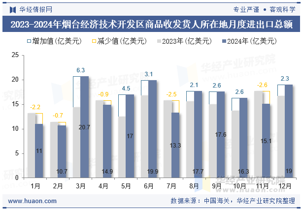 2023-2024年烟台经济技术开发区商品收发货人所在地月度进出口总额