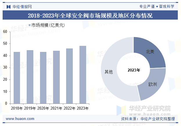 2018-2023年全球安全阀市场规模及地区分布情况