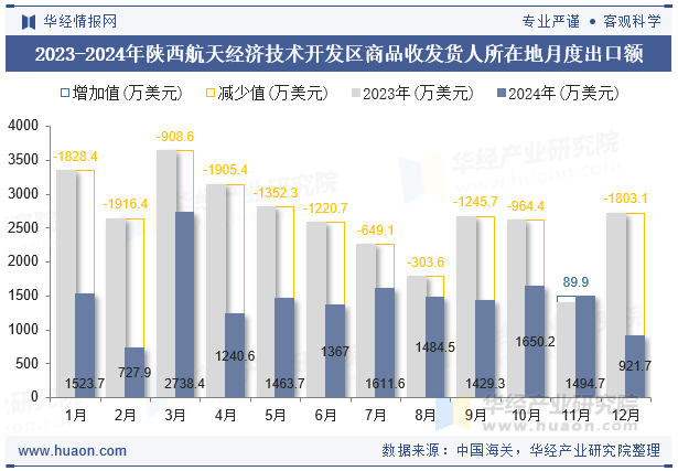 2023-2024年陕西航天经济技术开发区商品收发货人所在地月度出口额