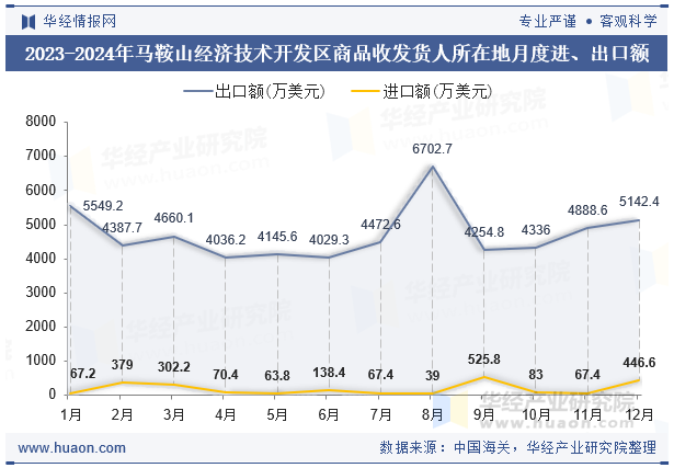2023-2024年马鞍山经济技术开发区商品收发货人所在地月度进、出口额
