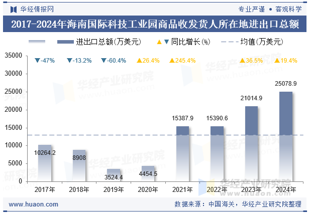 2017-2024年海南国际科技工业园商品收发货人所在地进出口总额