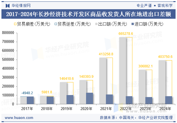 2017-2024年长沙经济技术开发区商品收发货人所在地进出口差额