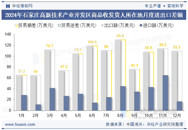 2024年石家庄高新技术产业开发区商品收发货人所在地月度进出口差额