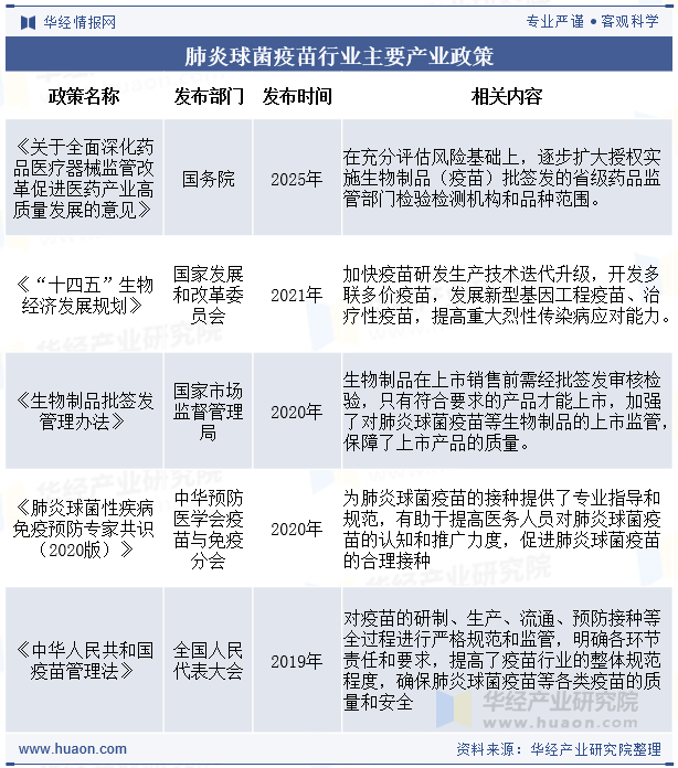 肺炎球菌疫苗行业主要产业政策