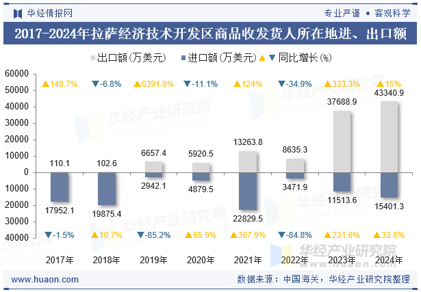 2017-2024年拉萨经济技术开发区商品收发货人所在地进、出口额