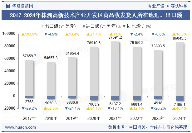 2017-2024年株洲高新技术产业开发区商品收发货人所在地进、出口额