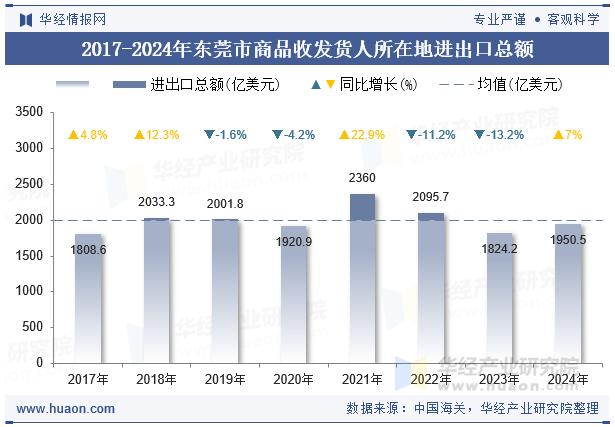 2017-2024年东莞市商品收发货人所在地进出口总额