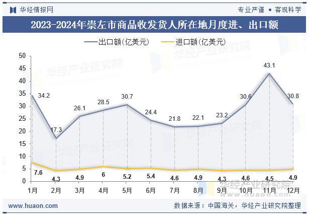 2023-2024年崇左市商品收发货人所在地月度进、出口额