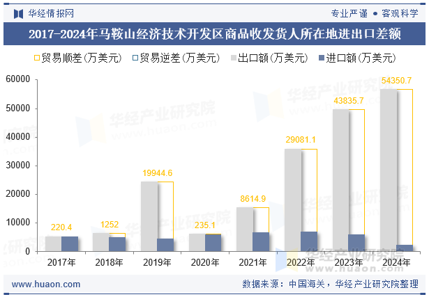2017-2024年马鞍山经济技术开发区商品收发货人所在地进出口差额
