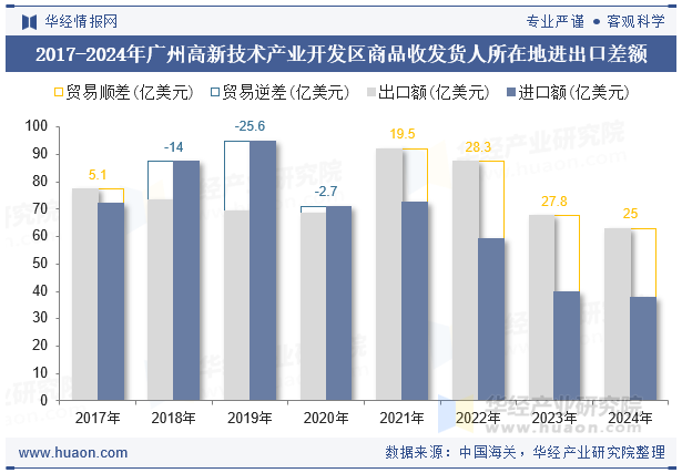 2017-2024年广州高新技术产业开发区商品收发货人所在地进出口差额