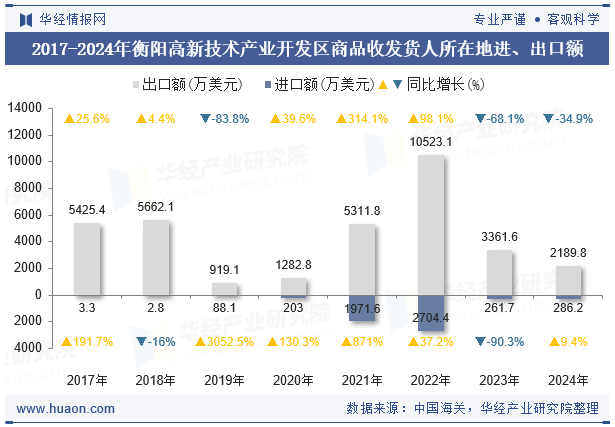 2017-2024年衡阳高新技术产业开发区商品收发货人所在地进、出口额