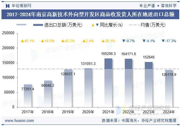 2017-2024年南京高新技术外向型开发区商品收发货人所在地进出口总额