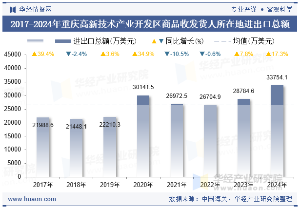 2017-2024年重庆高新技术产业开发区商品收发货人所在地进出口总额