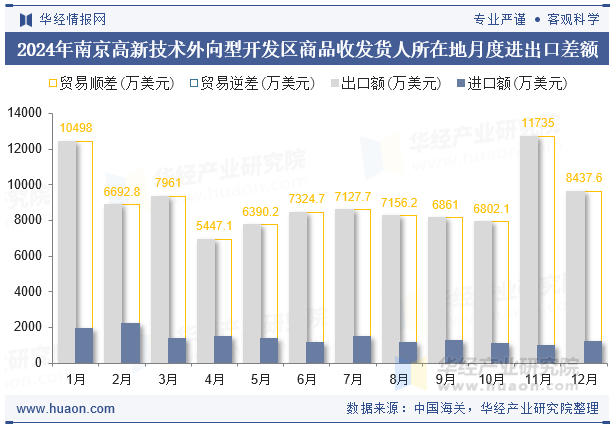 2024年南京高新技术外向型开发区商品收发货人所在地月度进出口差额