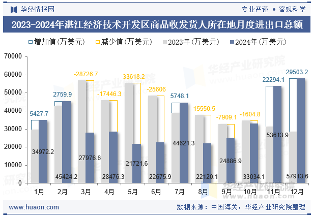 2023-2024年湛江经济技术开发区商品收发货人所在地月度进出口总额