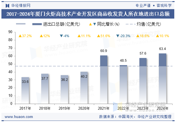 2017-2024年厦门火炬高技术产业开发区商品收发货人所在地进出口总额