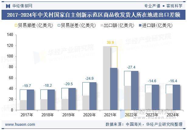 2017-2024年中关村国家自主创新示范区商品收发货人所在地进出口差额