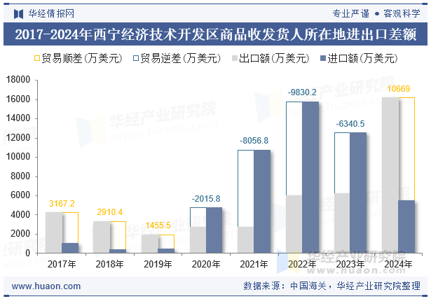 2017-2024年西宁经济技术开发区商品收发货人所在地进出口差额