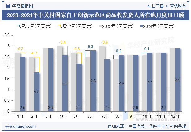 2023-2024年中关村国家自主创新示范区商品收发货人所在地月度出口额