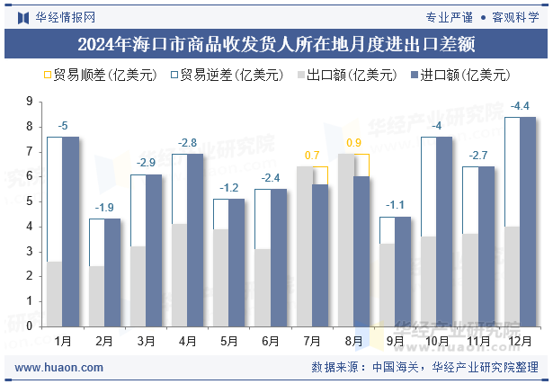 2024年海口市商品收发货人所在地月度进出口差额